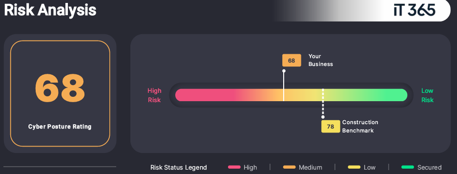 Security Posture rating